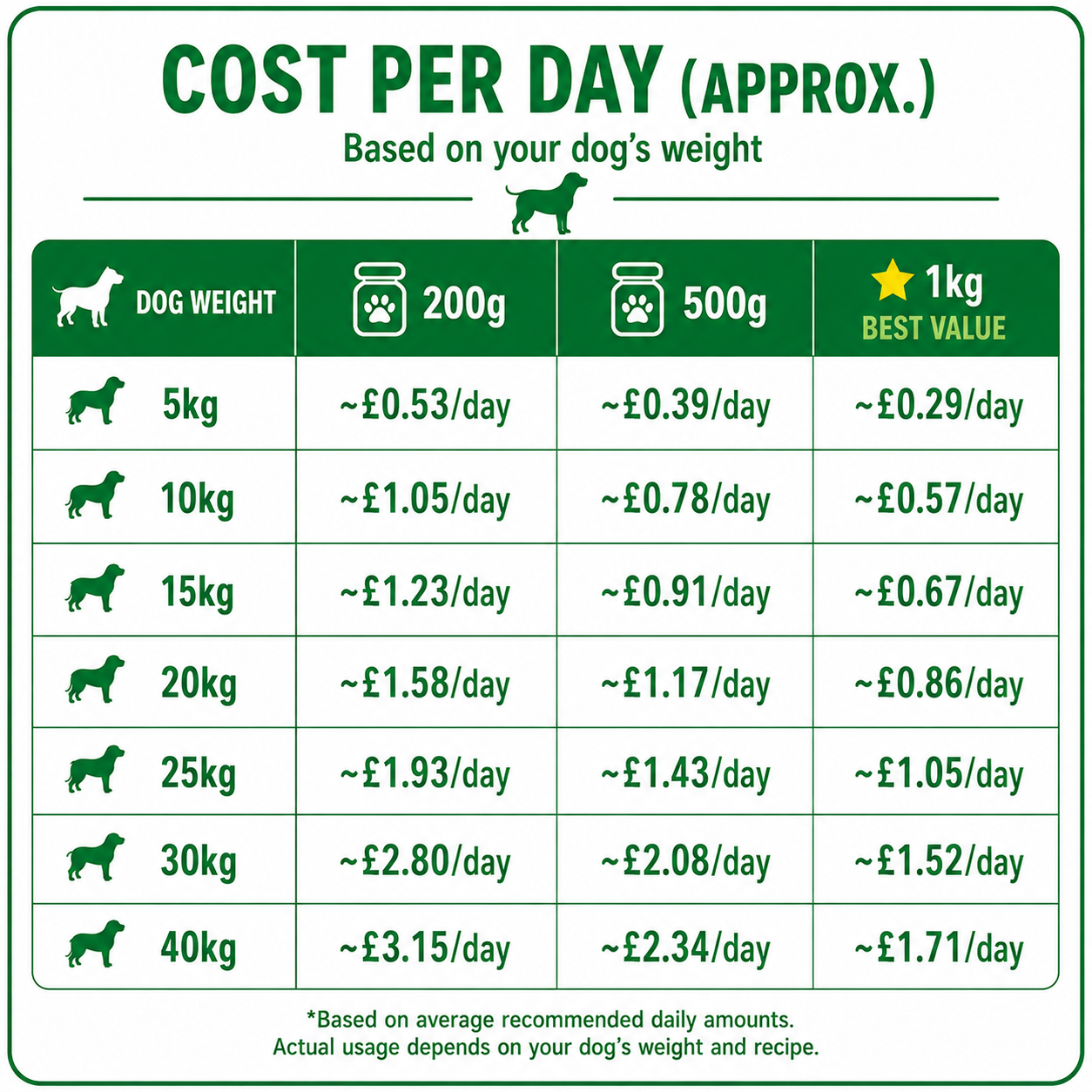 Chart showing cost per day for dog food based on weight